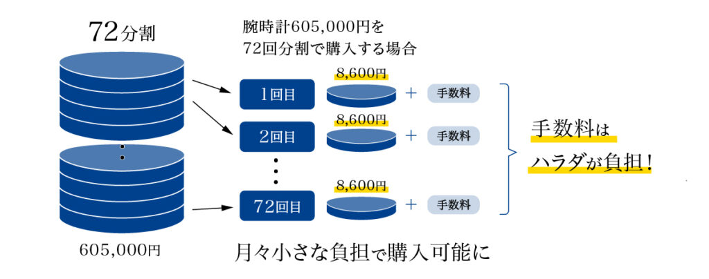 分割払い