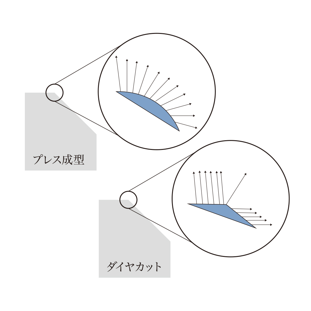 ダイヤカットとプレス成形の違い