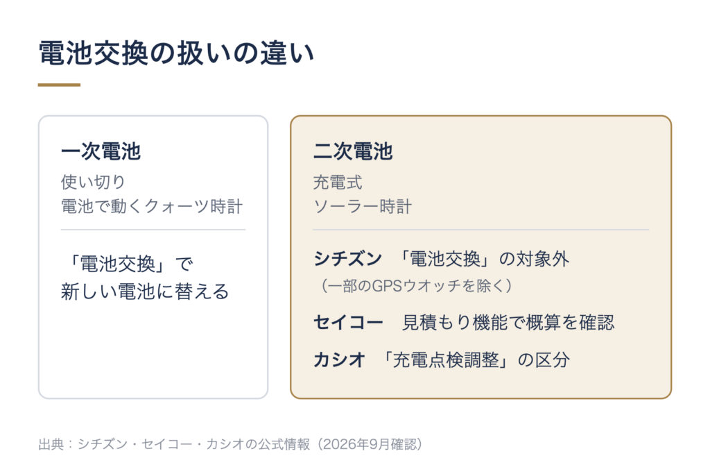 一次電池は電池交換で新しい電池に替える。二次電池は、シチズンでは電池交換の対象外(一部のGPSウオッチを除く)、セイコーは見積もり機能で概算を確認、カシオは充電点検調整の区分