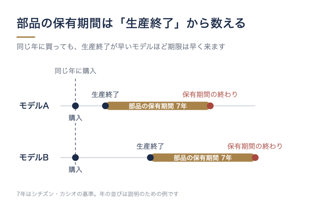 同じ年に買った2つのモデルの例。生産終了が早いモデルAは、部品の保有期間7年の終わりもモデルBより早く来る