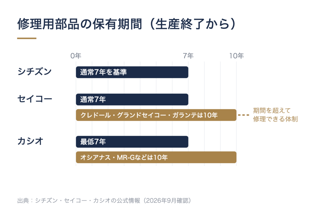 修理用部品の保有期間の図。シチズンは通常7年を基準。セイコーは通常7年で、クレドール・グランドセイコー・ガランテは10年、期間を超えて修理できる体制。カシオは最低7年で、オシアナスやMR-Gなどは10年