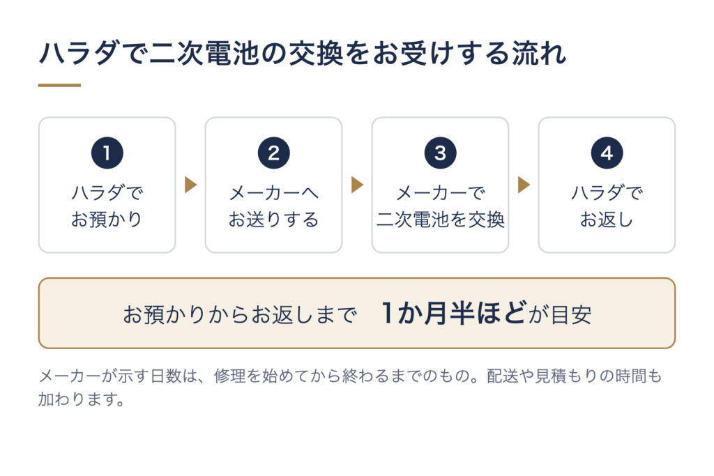 ハラダでお預かりし、メーカーへお送りし、メーカーで二次電池を交換して、ハラダでお返しする流れ。お預かりからお返しまで1か月半ほどが目安