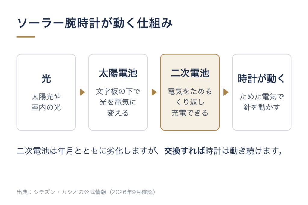 ソーラー腕時計が動く仕組みの図。太陽光や室内の光を文字板の下の太陽電池が電気に変え、二次電池にためて時計を動かす。二次電池は劣化するが、交換すれば時計は動き続ける