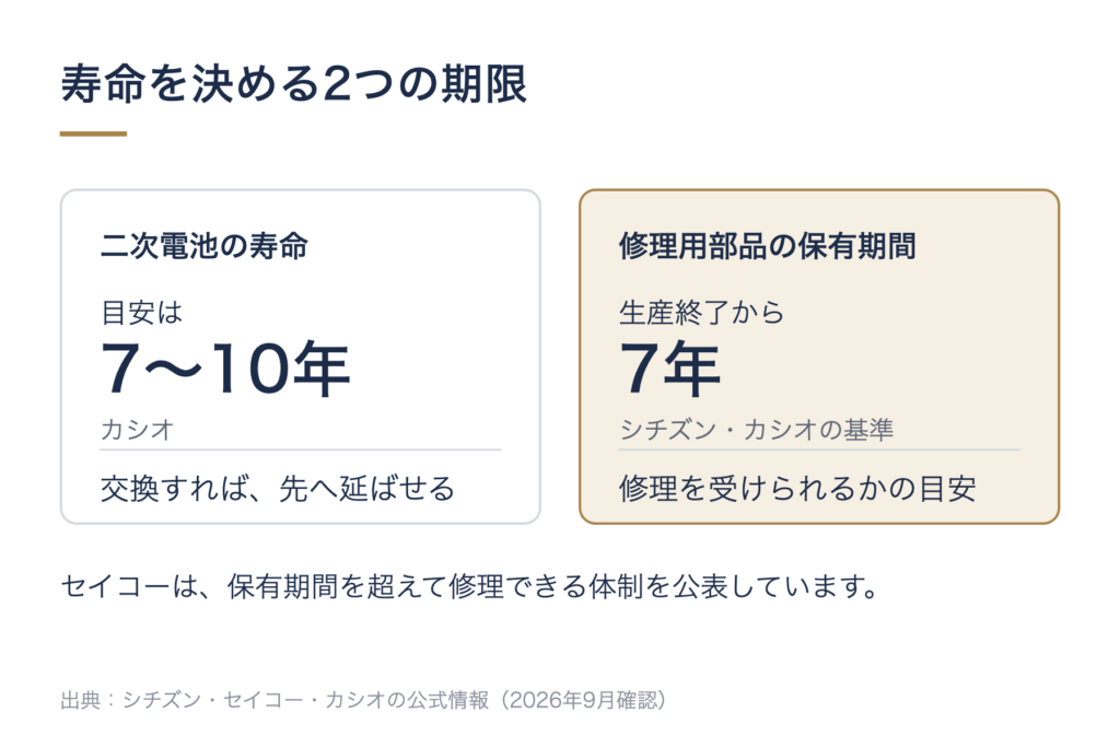 寿命を決める2つの期限の図。二次電池の寿命は目安7〜10年(カシオ)で、交換すれば延ばせる。修理用部品の保有期間は生産終了から7年(シチズン・カシオの基準)で、修理を受けられるかの目安