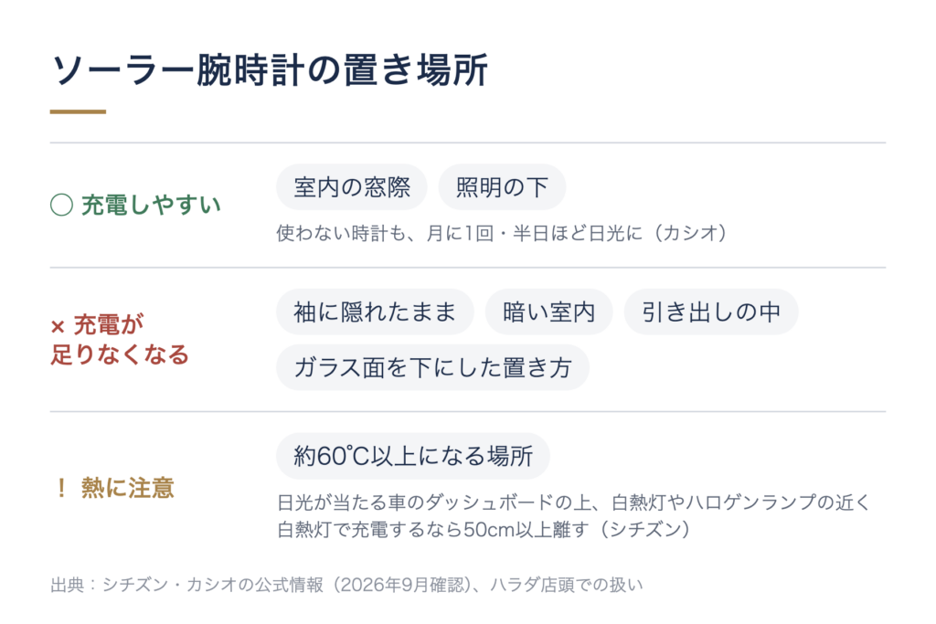 置き場所の図。充電しやすいのは室内の窓際と照明の下。袖に隠れたまま、暗い室内、引き出しの中、ガラス面を下にした置き方は充電が足りなくなる。約60℃以上になる場所は熱に注意